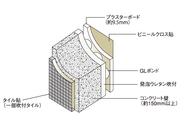 Building structure.  [Outer wall structure] Excellent outer wall structure to the sound insulation and thermal insulation properties. By affixing the plasterboard on which sprayed urethane foam insulation on the room side of the wall facing the outside air, Measures for suppressing the condensation has been decorated (conceptual diagram)