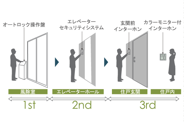 Security.  [Triple security] Shared entrance of the primary security, Elevator before the secondary security, And to construct a three-stage security system of the dwelling unit entrance before the third-order security, It has extended the security of the house (conceptual diagram)
