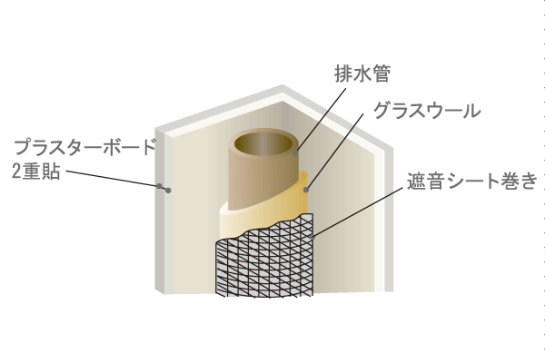 Building structure.  [Pipe space] Order to improve the sound insulation effect of the pipe space, The drainage pipe of the pipe in the space wrapped glass wool and sound insulation sheet, Further partition wall of the living room are with attached double the plasterboard (conceptual diagram)