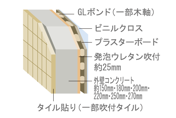 Building structure.  [outer wall] Wall that is in contact with the outside, About 150mm thickness of concrete ・ 180mm ・ 200mm ・ 220mm ・ 250mm ・ It has become a 270mm. Also, By blowing inside the hard heat-insulating material through the heat of the wall (urethane foam), We have extended thermal insulation effect (conceptual diagram)
