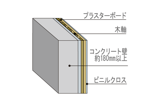 Building structure.  [Tosakaikabe] TosakaikabeAtsu is about 180 ~ Is a 220mm, And it is suppressing the life sound from the adjacent dwelling unit (conceptual diagram)