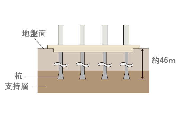 Building structure.  [Pile foundation construction method] Based on the results of in-depth boring survey, Penetrate the 17 pieces of pile up strong support ground of underground about 46m. The pile has been method of location hitting concrete 拡底 pile to secure a large tip support force is employed (conceptual diagram)