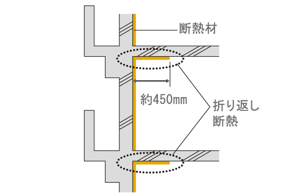 Building structure.  [Folded insulation] For part of the heat insulating material of the outer wall is interrupted by the floor slab and Tosakaikabe is, Extend the insulation material ・ By reinforcement (folded insulation), We have extended thermal insulation effect (conceptual diagram)