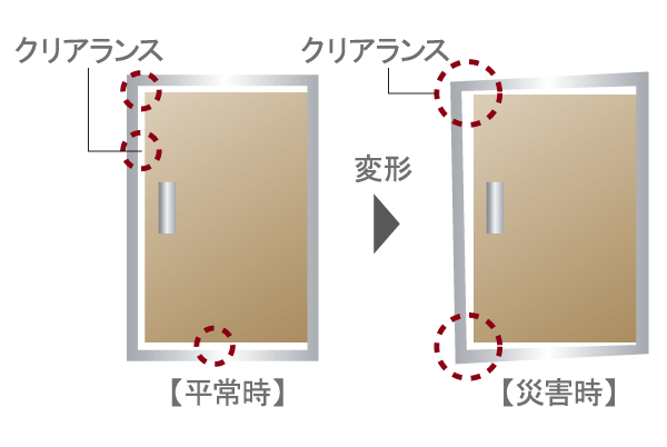 earthquake ・ Disaster-prevention measures.  [Seismic door] To the entrance door, Adopt the door frame of the seismic specifications. Appropriate clearance (gap) is provided between the frame and the door, The distortion of the door frame to cause the shaking of an earthquake, Door will alleviate the situation no longer open (conceptual diagram)