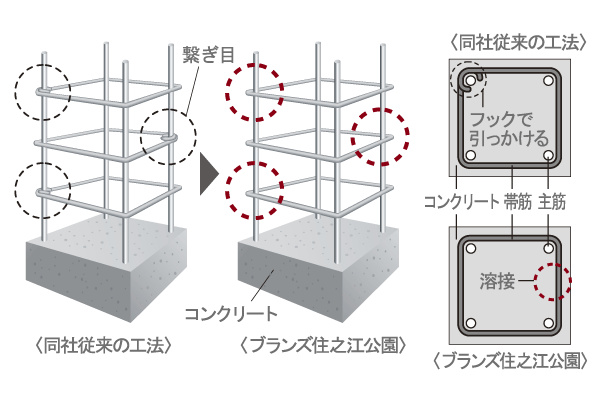 earthquake ・ Disaster-prevention measures.  [Welding closed shear reinforcement] Obi muscle of the concrete pillars, Adopt a welding closed shear reinforcement fitted with factory welded to the main reinforcement (except for some). Improve the cohesion of the main reinforcement by eliminating the seam by welding. Given the load-bearing of stickiness to the entire pillar, Will enhance the seismic performance (conceptual diagram)