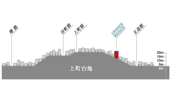 Features of the building.  [Location] Located in the corner of Uemachi plateau that is a gentle plateau so as to be connected to the Osaka Castle. In the city center will remain in nature also rich (Uemachi plateau schematic diagram)