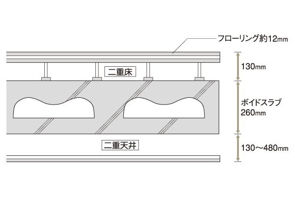 Building structure.  [Void Slab construction method] The floor slab into the hollow, Adopted Void Slab construction method in which the thickness of the slab to about 260mm. We have to reduce the weight to the slab thickness while maintaining the strength ( ※ Except for some. Schematic)