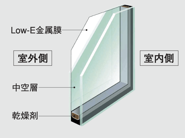 Building structure.  [Double-glazing] The window glass of the dwelling unit, Employing a multi-layer structure in which dry air was sealed between two sheets of plate glass. It reduces the loss of heat energy at a high thermal insulation effect. Also, Part has high Low-E double-glazing of the thermal barrier effect is adopted (schematic diagram)