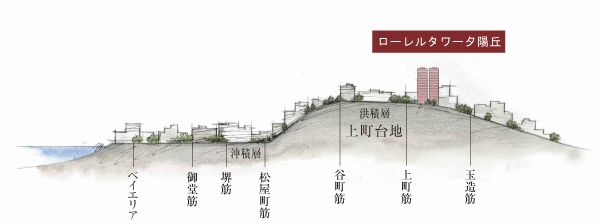 Features of the building.  [Location] In transportation convenience, Living facilities are also fully aligned Uehonmachi Terminal around the, Located approximately in the center of a hill Uemachi Plateau. Local surroundings, Blessed with green, Living environment of calm and quiet. Likely can enjoy up to history depth (rich illustration)
