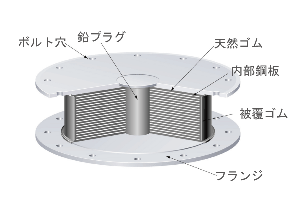 earthquake ・ Disaster-prevention measures.  [Seismic isolation system isolator] The bearing material (isolator) are alternately laminated rubber and steel plate, Hard in the vertical direction, Adopt the lead Rubber which gave a soft nature in the horizontal direction. Firmly support the building against gravity, To protect the house from the secondary disaster with to reduce the roll (conceptual diagram)