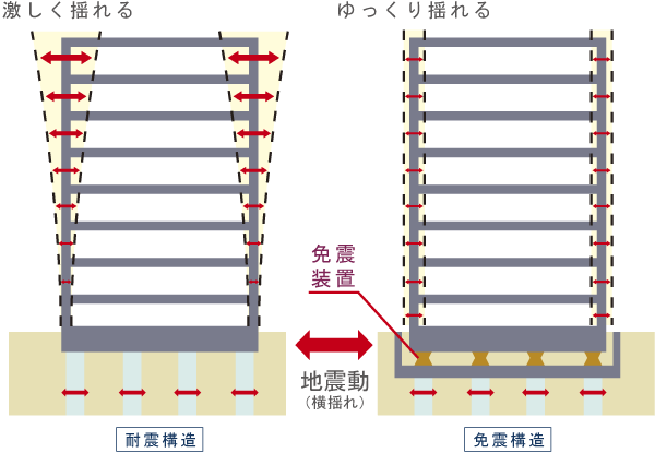 earthquake ・ Disaster-prevention measures.  [Seismically isolated structure] Earthquake-resistant structure is shaking violently enough to go up to the upper floors, There is a risk of secondary disasters such as the furniture of a fall or damage. In the "Laurel Tower Yuhigaoka", Adopt a seismic isolation structure to install a seismic isolation system between the buildings and the base portion. To deafen the shaking of an earthquake in the building by insulating the building and the ground in the seismic isolation device, Protect your precious property from earthquake (conceptual diagram)