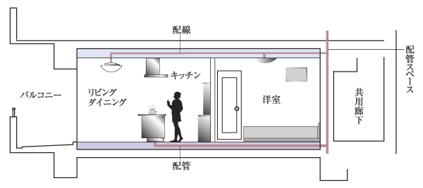 Building structure.  [Double floor ・ Double ceiling] Adopt a double floor structure to provide a space between the floor and the concrete slab. Because it is provided with a piping space under the floor part, In the case of the renovation, including around water, It can be relatively easily and a high degree of freedom reform than the general structure (conceptual diagram)