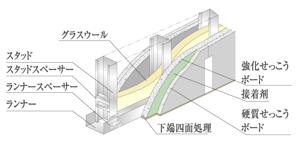 Building structure.  [Tosakai drywall] To Tosakai wall of the adjacent dwelling unit is, Adopt a sound insulation wall, which is also used in the hotel. To overlay material of high hardness, Reinforced gypsum board, Constituted by a light iron stud, Sound insulation is a design consideration to (conceptual diagram)
