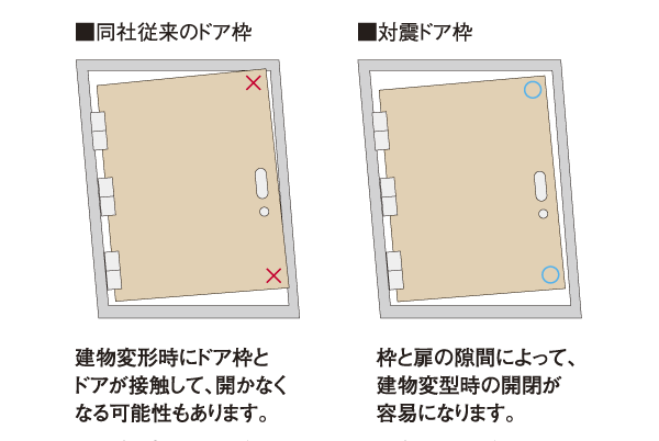 earthquake ・ Disaster-prevention measures.  [Tai Sin door frame] During the event of an earthquake, Also distorted frame of the entrance door, By providing increased clearance between the frame and the door, Tai Sin door frame which has been considered so can the opening of the door easily have been adopted (conceptual diagram)