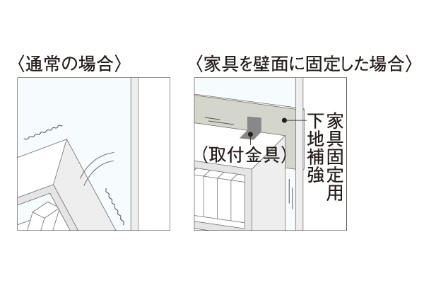 earthquake ・ Disaster-prevention measures.  [Furniture for fixing the underlying reinforcement] As furniture fall prevention by the event of an earthquake, room ・ Service room (closet) ・ Installing the fixing foundation reinforcement furniture, such as a portion of the partition wall of the kitchen. Furniture is less likely to fall by to fix the furniture to the foundation reinforcement on the part of the wall, It is safe to consideration specifications of people live ※ There is a case where there is a room, etc. that are not established by dwelling type. Locations will vary. For more information please contact the person in charge ※ Mounting bracket will be separately burden (conceptual diagram)