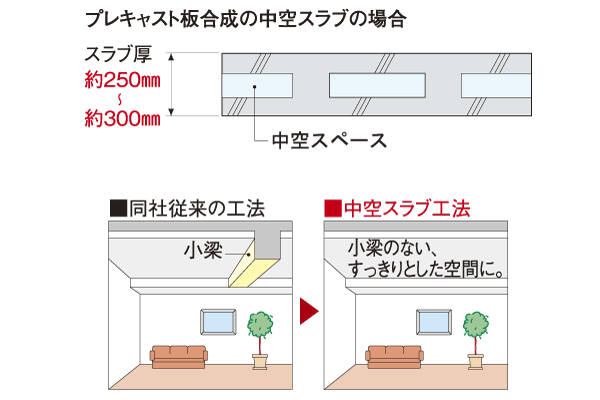 Building structure.  [Hollow core slab construction method] The main ceiling slab of dwelling unit adopts Void Slab by hollow slab construction method. There is no ledge of small beams in the ceiling, It will be neat living space ※ The thickness of the slab, Shape of the hollow space varies depending on the location (conceptual diagram)