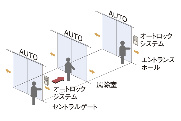 Security.  [Triple auto door] Central gate ・ Windbreak room before ・ Each of the previous entrance hall adopt the auto door. Back and forth in a wheelchair Ya by adjusting the non-touch key of the auto-lock system, Way of holding a luggage can also be carried out smoothly (conceptual diagram)