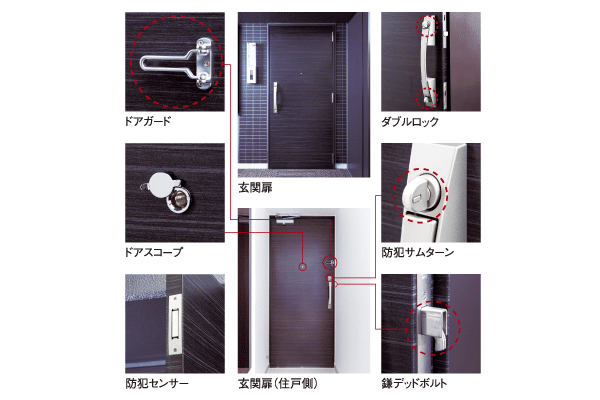 Security.  [Entrance door, which is friendly to the intrusion] Entrance door, Set up a crime prevention sensor is in the window of the ground floor dwelling unit. When the opening security sensors have been installed in the security set is opened, Sensor reacts, Abnormal signal to the security company sounds an alarm at the dwelling units within the intercom master unit and the Genkanshi machine is originated ※ E-A't type of north window, Except for the service balcony window of the west face ※ Window stick of movable louver surface lattice ・ Except for the FIX window ( ※ 9)