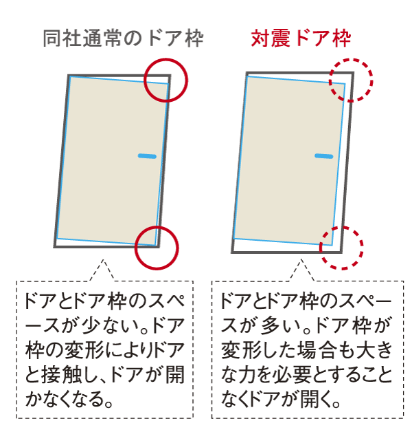 earthquake ・ Disaster-prevention measures.  [Tai Sin door frame] Adopted Tai Sin door frame to the front door. Even if there is a distortion in the door frame, such as an earthquake, By ensuring the clearance of the door and the door frame, Easily escape route to open the door has been secured (illustration)