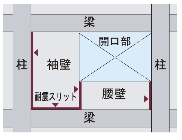 earthquake ・ Disaster-prevention measures.  [Seismic slit] By seismic slits are effectively arranged, Pillar at the time of earthquake, Excessive force will not easily transmitted to the beam (conceptual diagram)