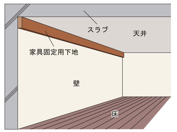 earthquake ・ Disaster-prevention measures.  [Fixed furniture] In order to prevent the overturning of furniture by shaking during an earthquake, Installing the furniture for fixing the base to one side and the kitchen cupboard wall of the yard out of the wall of the room, including the LD. You can install the fixture and fixing hardware (conceptual diagram)