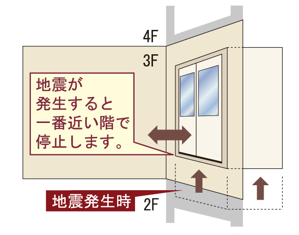 earthquake ・ Disaster-prevention measures.  [Elevator earthquake control system] The preliminary tremor P wave to come in a few seconds before the main shock sensor catches, Emergency stop to the nearest floor. Adopt the elevator earthquake control operation system with a P-wave sensor to evacuate the crew to external. Also, It also operates the automatic landing equipment during a power outage (illustration)