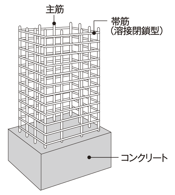 Building structure.  [Pillar structure] Main reinforcement use the rebar of the maximum diameter of about 35mm to support the pillar. Obisuji to constrain the main bar is a welding closed or spiral muscle, Demonstrate the tenacity to bending force and shearing force due to earthquake. Earthquake resistance has increased (conceptual diagram)