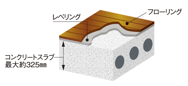 Building structure.  [Floor slab] Concrete slab thickness is about 250 ~ 325mm (water around, Except for the entrance, etc.). Flooring adopted △ LL (I) -4 grade, Sound insulation has increased (except for the lowest floor dwelling unit) (conceptual diagram)