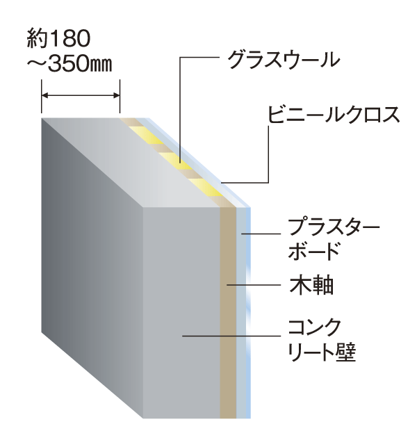Building structure.  [Tosakaikabe] The bearing wall Tosakaikabe (part, Drywall) is, Improve the strength in the double reinforcement assembling a rebar to double. Concrete wall thickness of about 180 ~ And 350mm, Sound next to the dwelling unit has become is difficult to transmit (conceptual diagram)