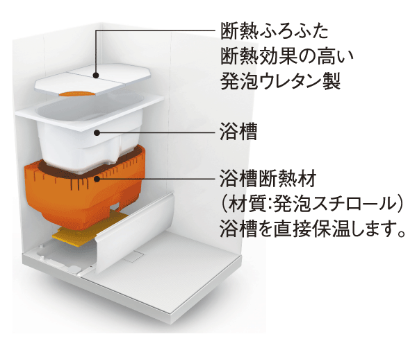 Building structure.  [Thermos bathtub] Reduce the temperature drop because it does not miss the heat by a double insulation structure, It is very energy-saving and economical (conceptual diagram)