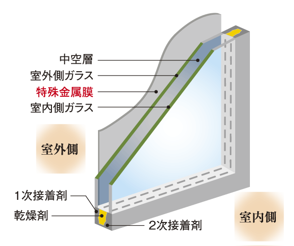 Building structure.  [Low-E double-glazing] All houses and high thermal insulation ・ Anti-condensation ・ Adopt a high energy-efficient double-glazing. In addition to the west side has been adopted by high-performance Low-E double-glazing is (conceptual diagram)