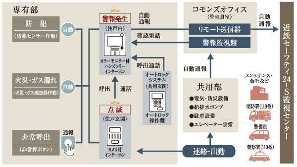 Security.  [Kintetsu Safety 24-S] Of a suspicious person intrusion, Such as fire and emergency, If the goes wrong in each dwelling unit and common areas are, Commons office (management staff room) and promptly automatically reported to the Kintetsu safety 24-S monitoring center. Depending on the situation, Such as to contact the relevant agencies, To quickly deal (illustration)