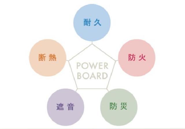Other. Hebel power board, Fire protection, Endurance, Thermal insulation, Sound insulation, It has excellent disaster prevention of. 