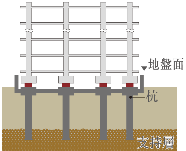 Building structure.  [Pile foundation] The foundation to support the building, Cast-in-place concrete piles have been adopted. Up to about rigid support layer was confirmed by ground survey 19 ~ Driving the pile of 21m, We have a strong basic structure built ※ Juto only (conceptual diagram)