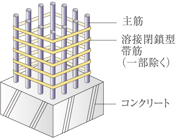 Building structure.  [Welding closed girdle muscular] Welding closed with a welded seam is adopted in the band muscles pillars. Enhance the binding force of the pillar main reinforcement in comparison with the company's traditional bent, It demonstrated the tenacity ※ Except part (conceptual diagram)