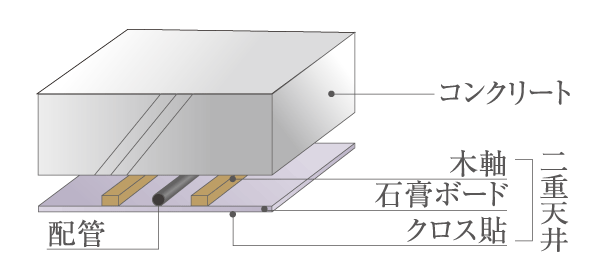 Building structure.  [Double ceiling] Ceiling in the dwelling unit is, Hidden duct, such as piping in the ceiling of the space, Double ceiling structure that looks to clean has been adopted. Because of equipment piping movement is simple, There are advantages such as easy in the future of the reform (conceptual diagram)