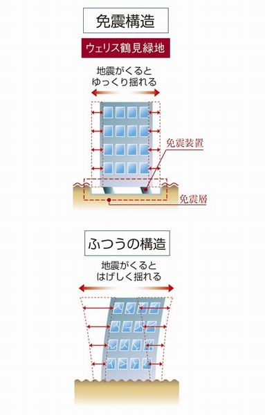 Institute Japan seismic isolation structure Association ~ Get to know the seismic isolation ~ More (seismic isolation structure conceptual diagram)