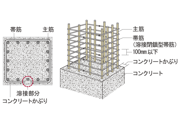 Building structure.  [Welding closed shear reinforcement] Prevent the bending of the main reinforcement at the time of earthquake, The band muscle to exert a great power in restraint of concrete, Welding closed girdle muscular with a welded seam to exhibit strength against shear failure at the time of the earthquake has been adopted (conceptual diagram)