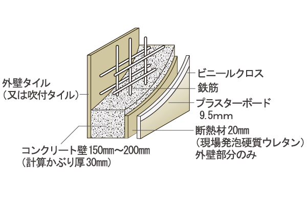 Building structure.  [Double reinforcement (except for some)] The dwelling unit of the wall has adopted a double reinforcement assembling a rebar to double (except for some wall). Compared to a single reinforcement, Along with the strength of the reinforcement increases, Since the increase is also wall thickness, You can get a high structural strength (conceptual diagram)