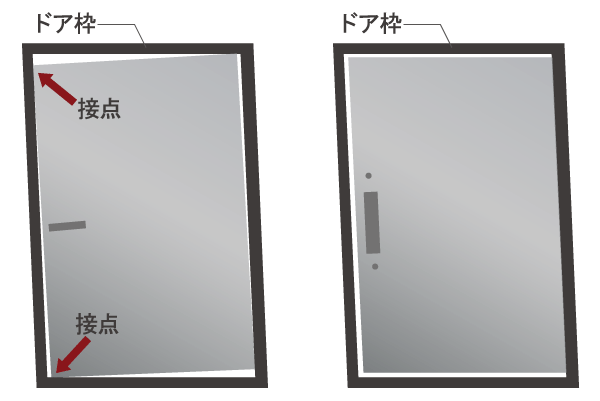 earthquake ・ Disaster-prevention measures.  [Seismic entrance door frame] Even if the front door frame is slightly changed by the earthquake, Seismic door frame provided with the opening and closing is possible clearance has been adopted (conceptual diagram)