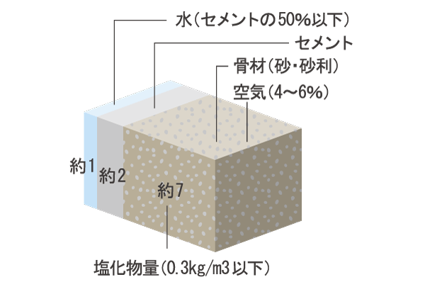 Building structure.  [Water-cement ratio of 50% or less (except for some)] Durability of the concrete itself to be made by mixing water and cement, water ・ There is a great relationship with the mixing ratio of cement. Neutralization, Surface deterioration, Intrusion of corrosive substances, To increase the resistance and durability of the concrete against corrosion of rebar, Water-cement ratio is set to be equal to or less than 50% (conceptual diagram)