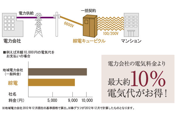 Other.  [Electric bill is profitable "Denden Support"] In the Property, Introducing a "Denden support" of 綜電. High-voltage power to this good service to be a maximum of about 10% discount than the price for the power company by utilizing the difference between the contract price for the fee and door to door at the time of collectively receiving (illustration)