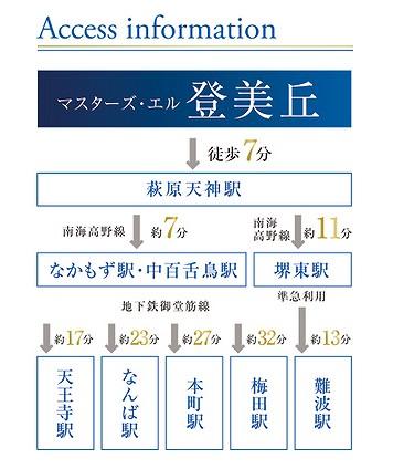 Local guide map. Access view