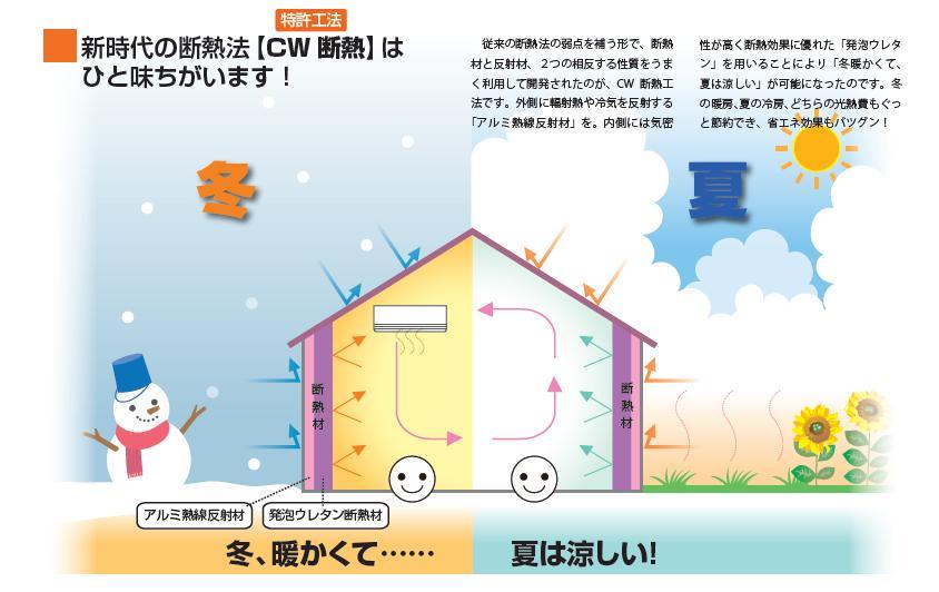 Construction ・ Construction method ・ specification.  [CW thermal insulation] summer, Cool,. winter, Warm house.
