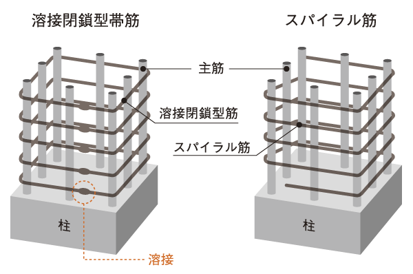 Building structure.  [Welding closed girdle muscular (part) and spiral muscle] In order to reinforce the pillars of concrete, Was subjected to a welding process to seam as "welding closed girdle muscular", The Obisuji was to reduce the seam be wrapped helically main reinforcement adopt a "spiral muscle". Pillar structure with a stickiness in the strong robust also in shear destruction at the time of the earthquake will be realized (conceptual diagram)
