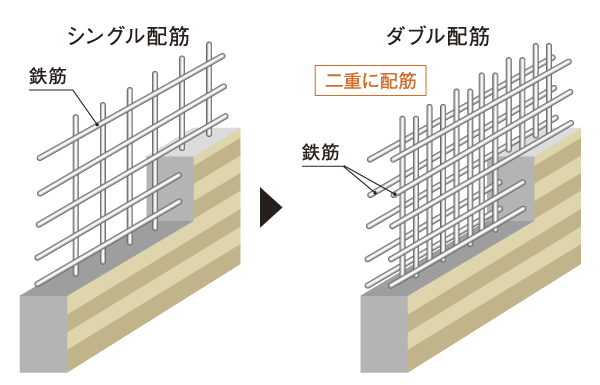 Building structure.  [Double reinforcement] The Tosakai wall of reinforced concrete structure that divides the space between the adjacent dwelling unit, Double distribution muscle assembled to double the rebar has been adopted. To achieve high strength and durability than the single Haisuji, Except it has become a hard structure that caused the cracks to the shaking of an earthquake (part / Conceptual diagram)