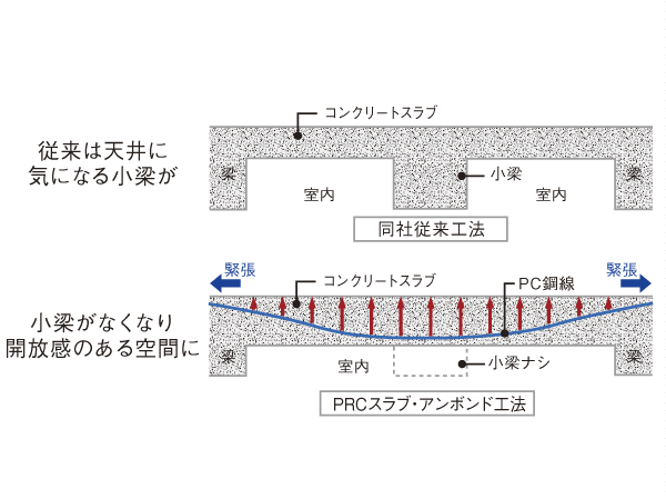 Building structure.  [PRC slab ・ Unbonded method] Ceiling prevents the deflection of the slab in the PC steel wire, PRC slab with minimal joists that support the slab ・ Adopted unbonded method. Except (type part in a space where there is a neat feeling of opening. Conceptual diagram)
