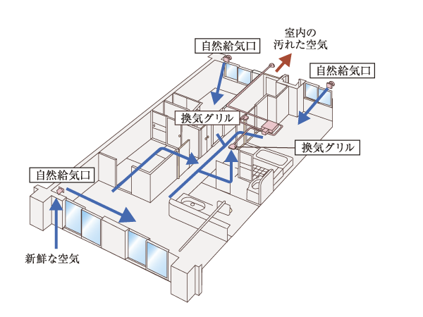 Building structure.  [24-hour ventilation system] The 24-hour ventilation function of bathroom ventilation fan, Always fine airflow generated in the dwelling unit. The dirty air discharged even in a state closing the window, It adopted a fresh outside air (conceptual diagram)