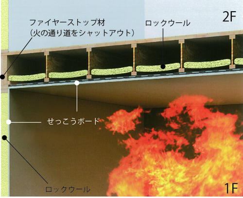 Construction ・ Construction method ・ specification. In the 2x4 construction method, Floors and walls becomes a fire stop material to shut off the flow of air. It reduces that move the fire to the upper floor by blocking the passage of the day. Also, Floor joists, Internal structure of such framework materials are organized at regular intervals, In the same state as there is a fire zone, The progress of the day by this section is believed to further slow.