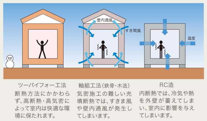 Construction ・ Construction method ・ specification. Originally the walls and floor of the 2x4 housing is airtight becomes higher as the basic structure from that are assembled in surface. In addition, since it stuck a structure for the surface material on the framework material of Daikabe structure, The structure itself has a thermal insulation easy characteristic to fill the insulation material in the air layer made between the framework material. And air-tight construction also excellent for easy thermal insulation ・ It is possible to achieve the air-tightness.